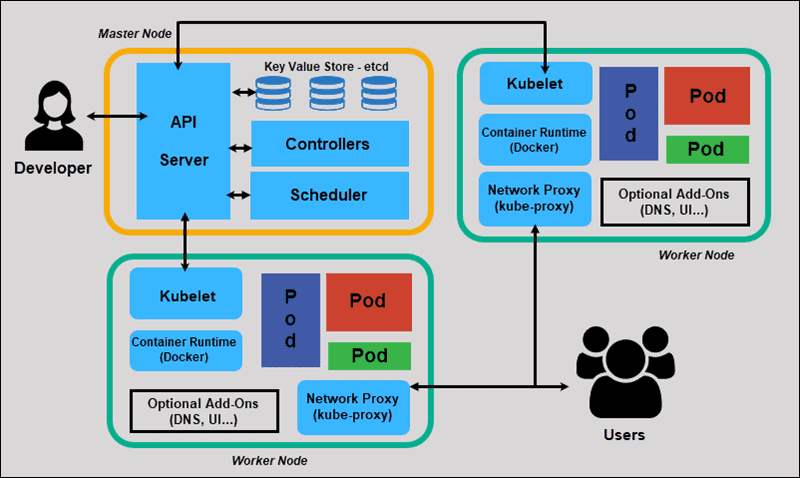 Kubernetes architecture diagram - Understanding Kubernetes Architecture with Diagrams