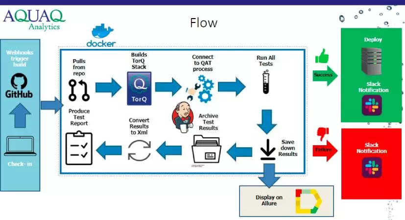 CI/CD pipeline diagram - CI/CD & TorQ-Pipeline · Data Intellect