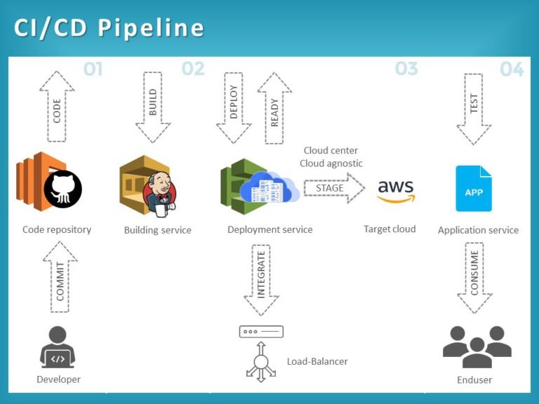 CI/CD pipeline diagram - Teal CI/CD Pipeline Diagram for Cloud Deployment Slide Template