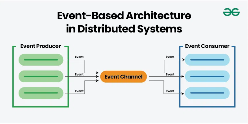 distributed systems architecture diagram - Architecture Styles in Distributed Systems - GeeksforGeeks