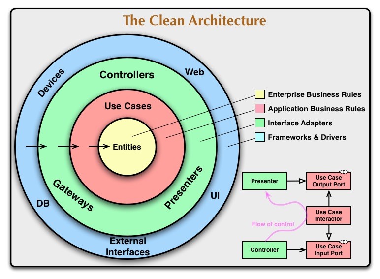 Static code analysis tool interface - How to achieve a clean architecture with a static code analysis ...