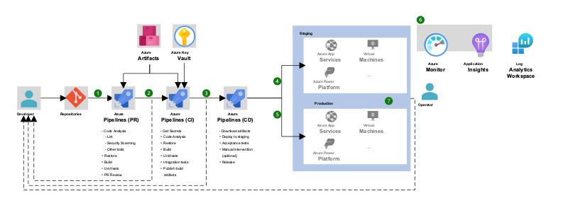 CI/CD pipeline diagram - Azure Pipelines baseline architecture - Azure Pipelines ...