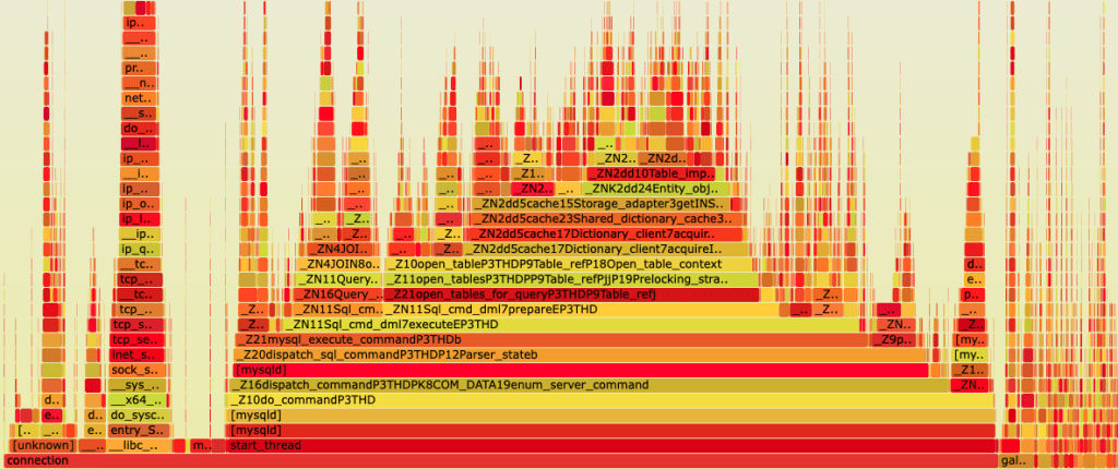 Flame graph - Kubernetes Observability: Code Profiling With Flame Graphs