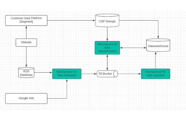 Microservice architecture diagram - What Is A Data Microservice Architecture?