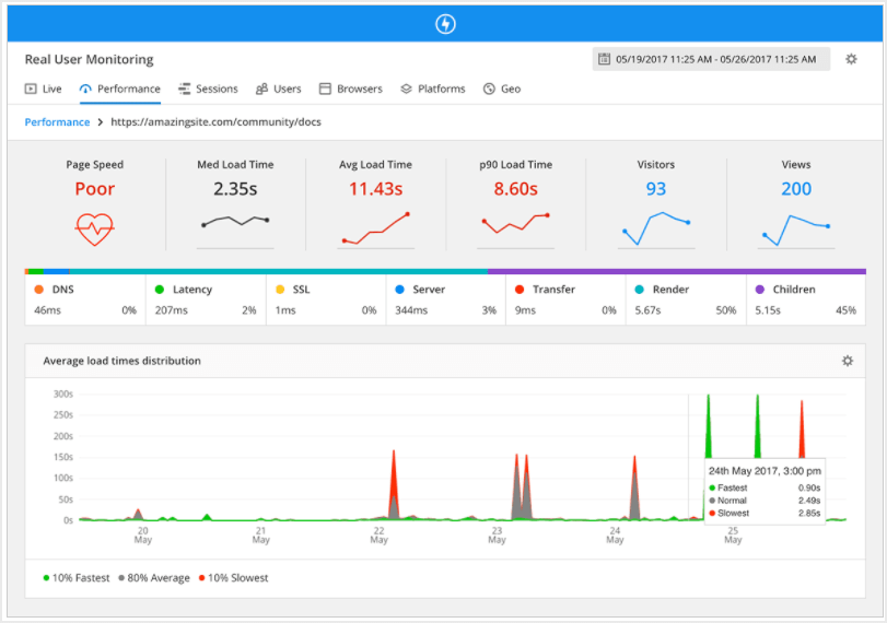 Application performance monitoring dashboard - What is Application Performance Monitoring? · Raygun Blog