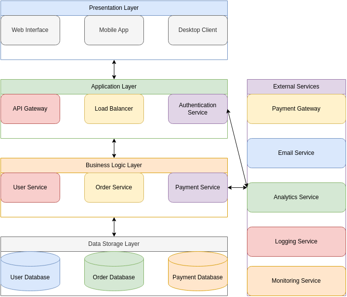 Software architecture diagram - Software Architecture Diagrams: From Simple to Complex