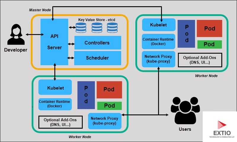 Kubernetes architecture diagram - Kubernetes Architecture Explained | by Extio Technology | Medium