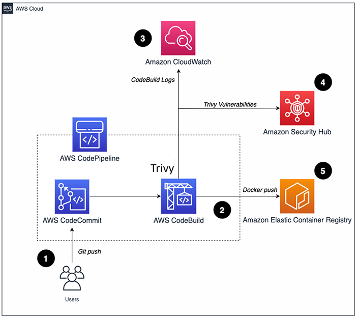 Keywords:
Code security vulnerability scan - How to build a CI/CD pipeline for container vulnerability scanning ...