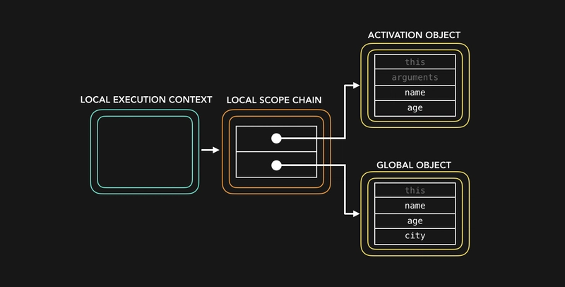 JavaScript execution context visualization - ⚡️⛓JavaScript Visualized: Scope (Chain) - DEV Community