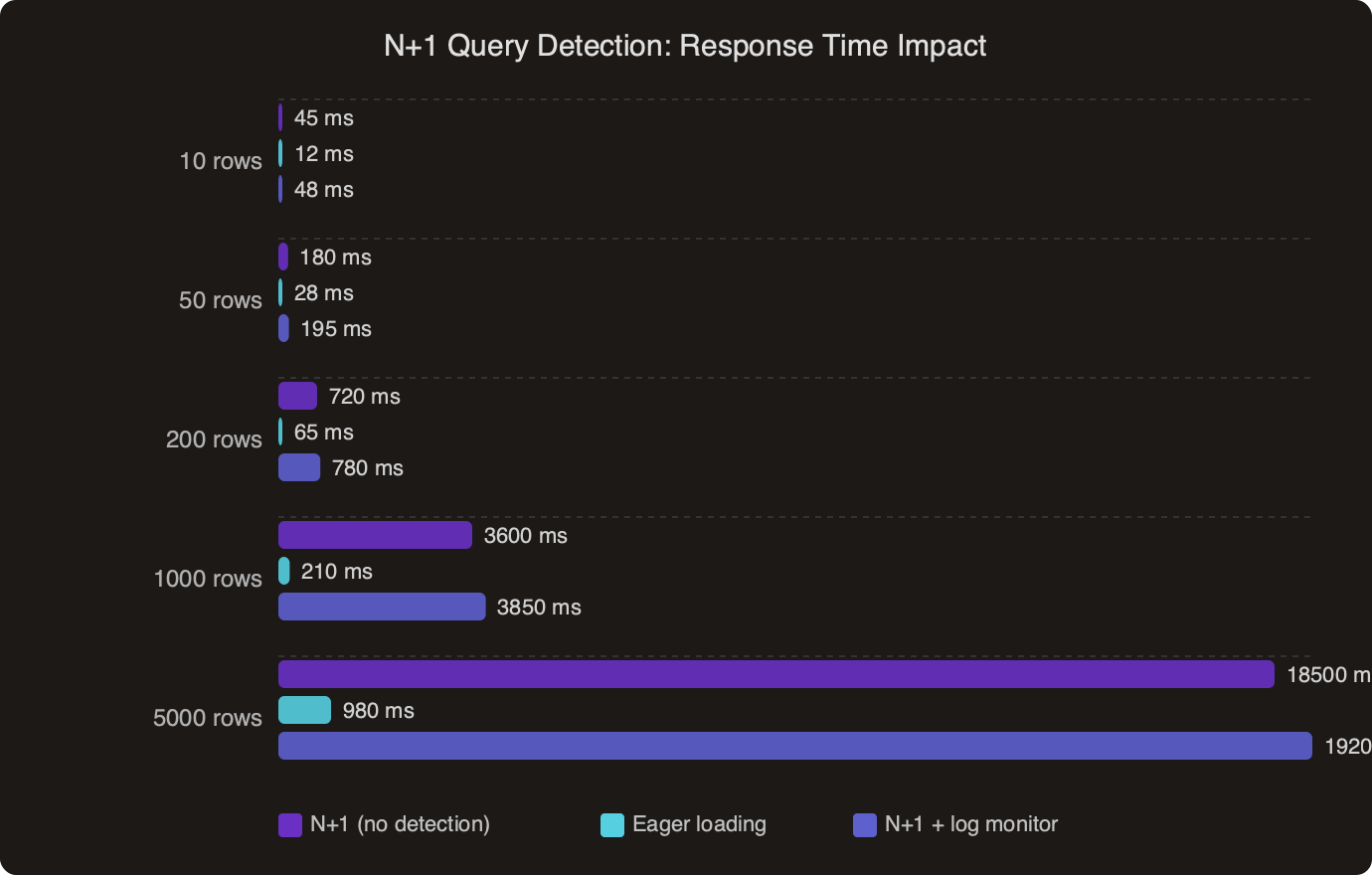 Benchmark: N+1 Query Detection: Response Time Impact