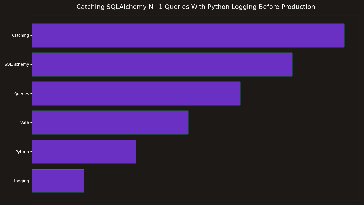 Topic overview for Catching SQLAlchemy N+1 Queries With Python Logging Before Production
