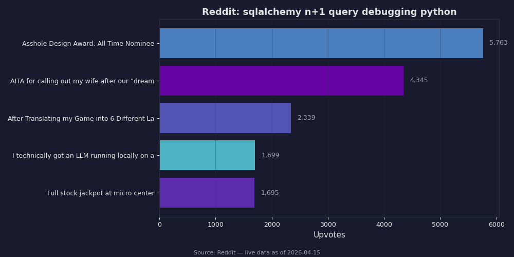 Reddit top posts about sqlalchemy n+1 query debugging python
