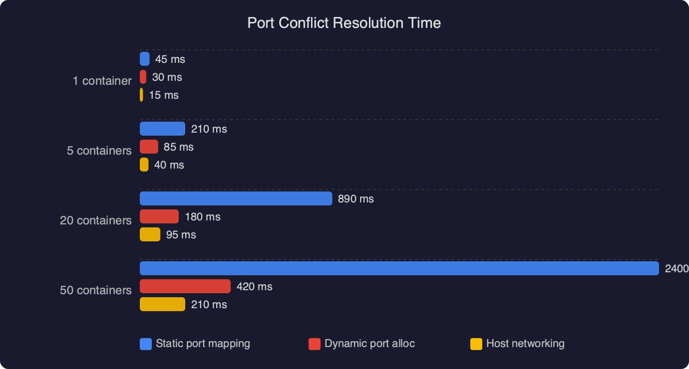 Benchmark: Port Conflict Resolution Time