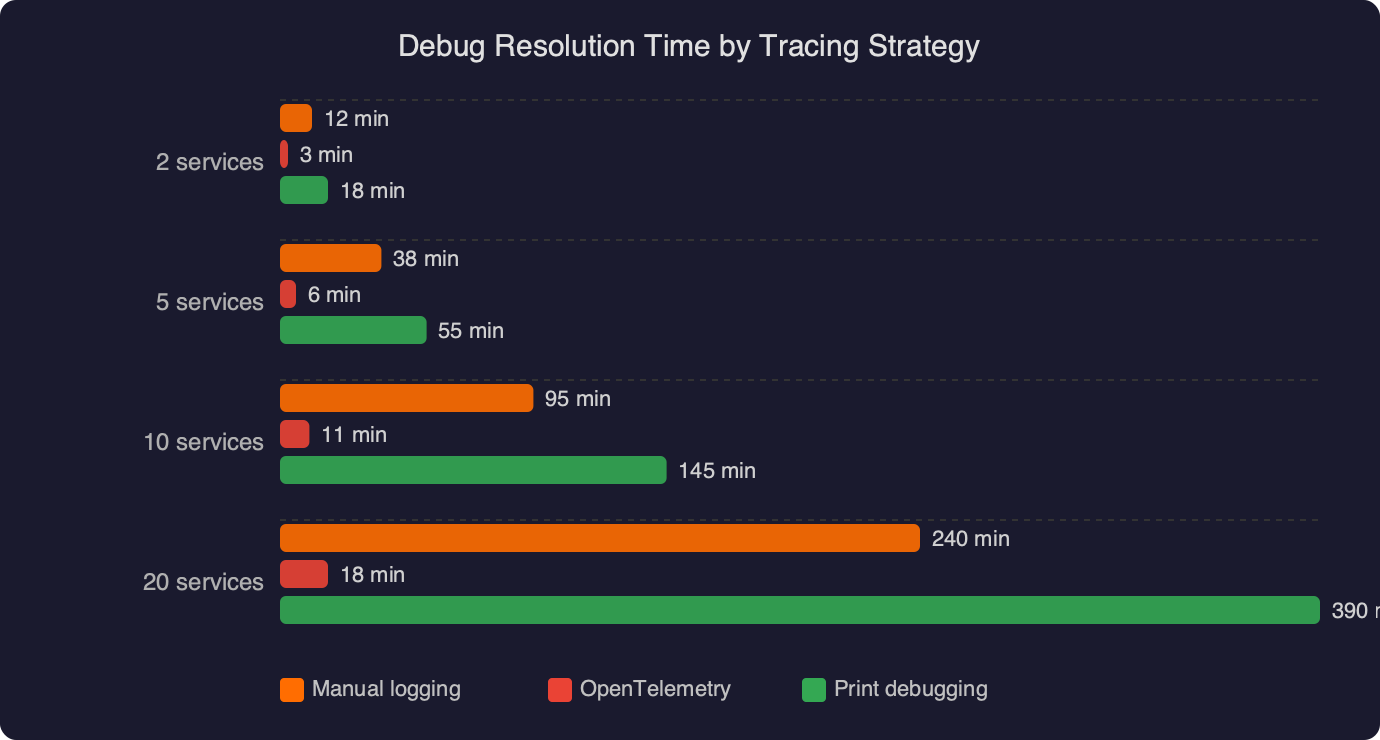 Benchmark: Debug Resolution Time by Tracing Strategy