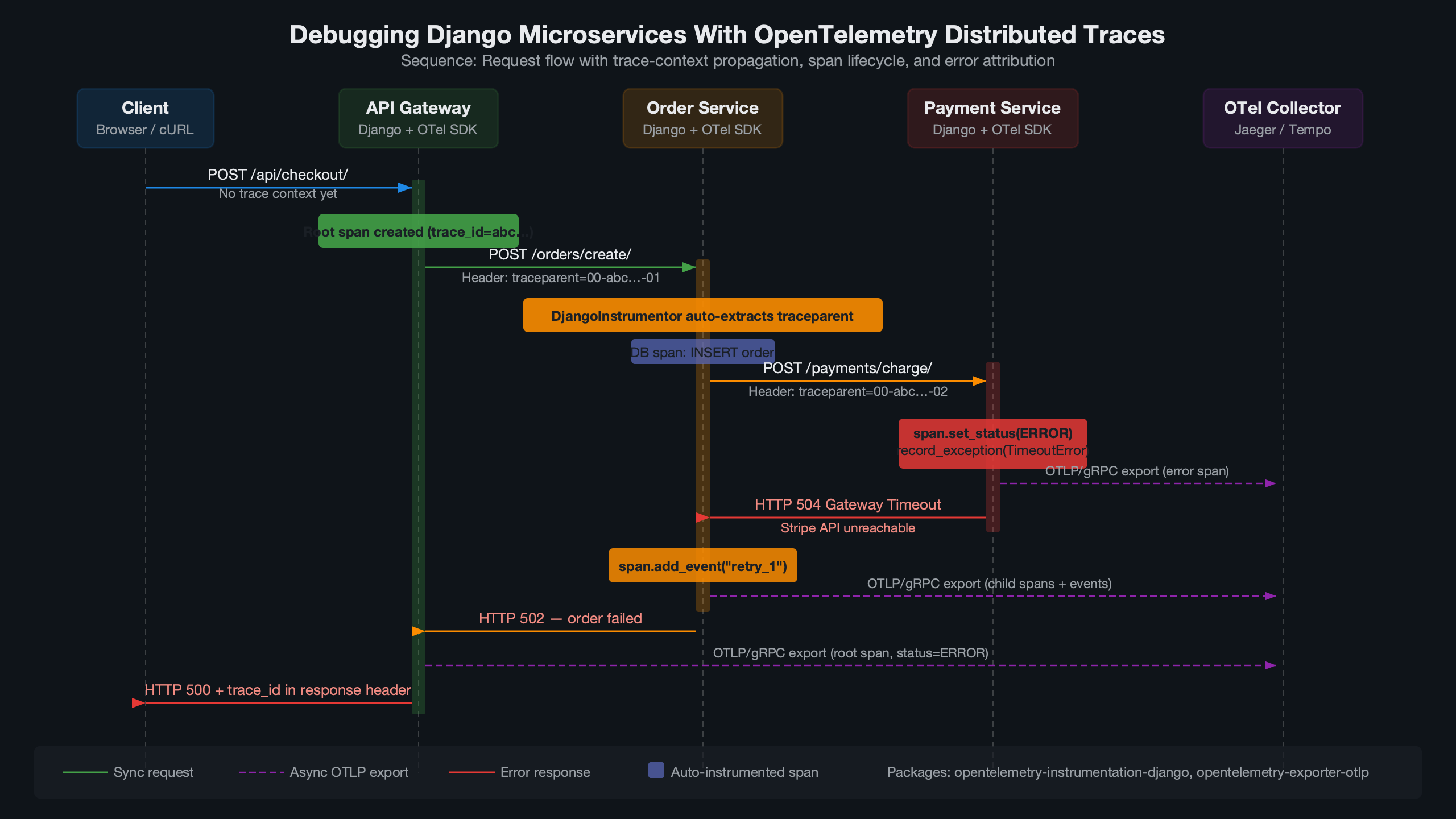 Topic diagram for Debugging Django Microservices With OpenTelemetry Distributed Traces
