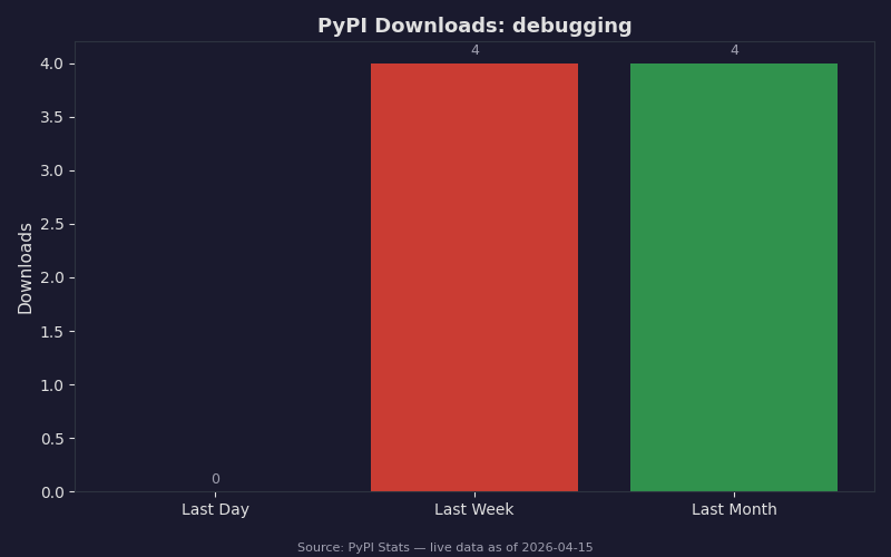 PyPI download statistics for debugging