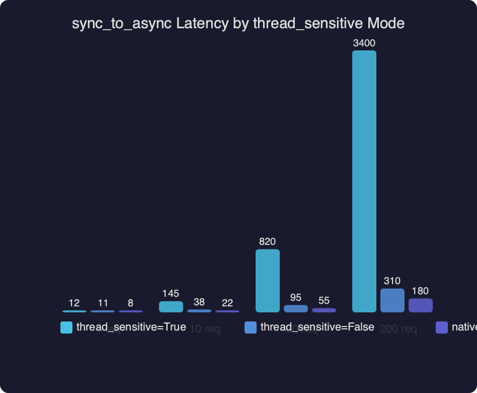Benchmark: sync_to_async Latency by thread_sensitive Mode