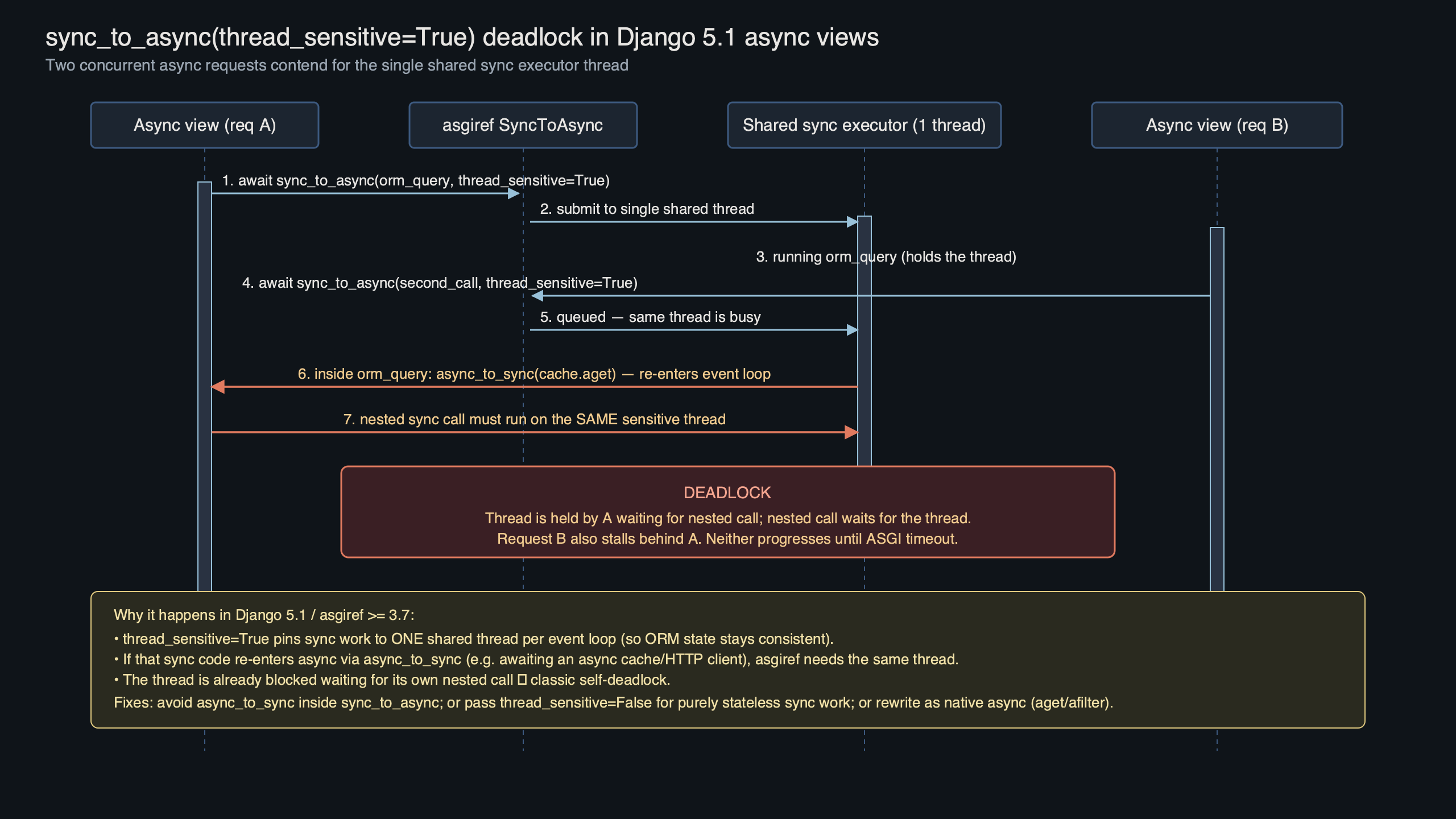 Topic diagram for Django 5.1.6 asgiref sync_to_async Deadlocks With thread_sensitive=True