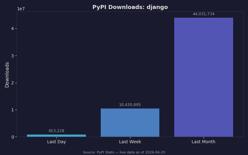 PyPI download statistics for django