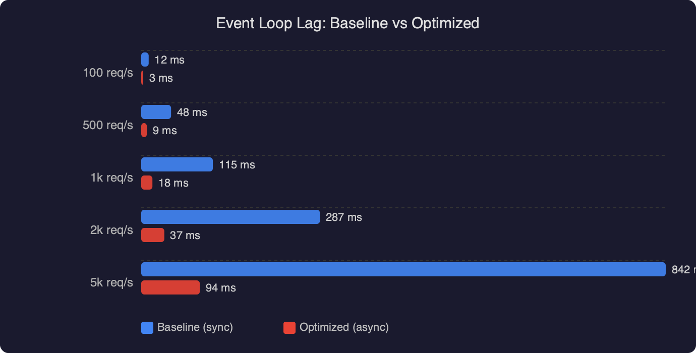 Benchmark: Event Loop Lag: Baseline vs Optimized