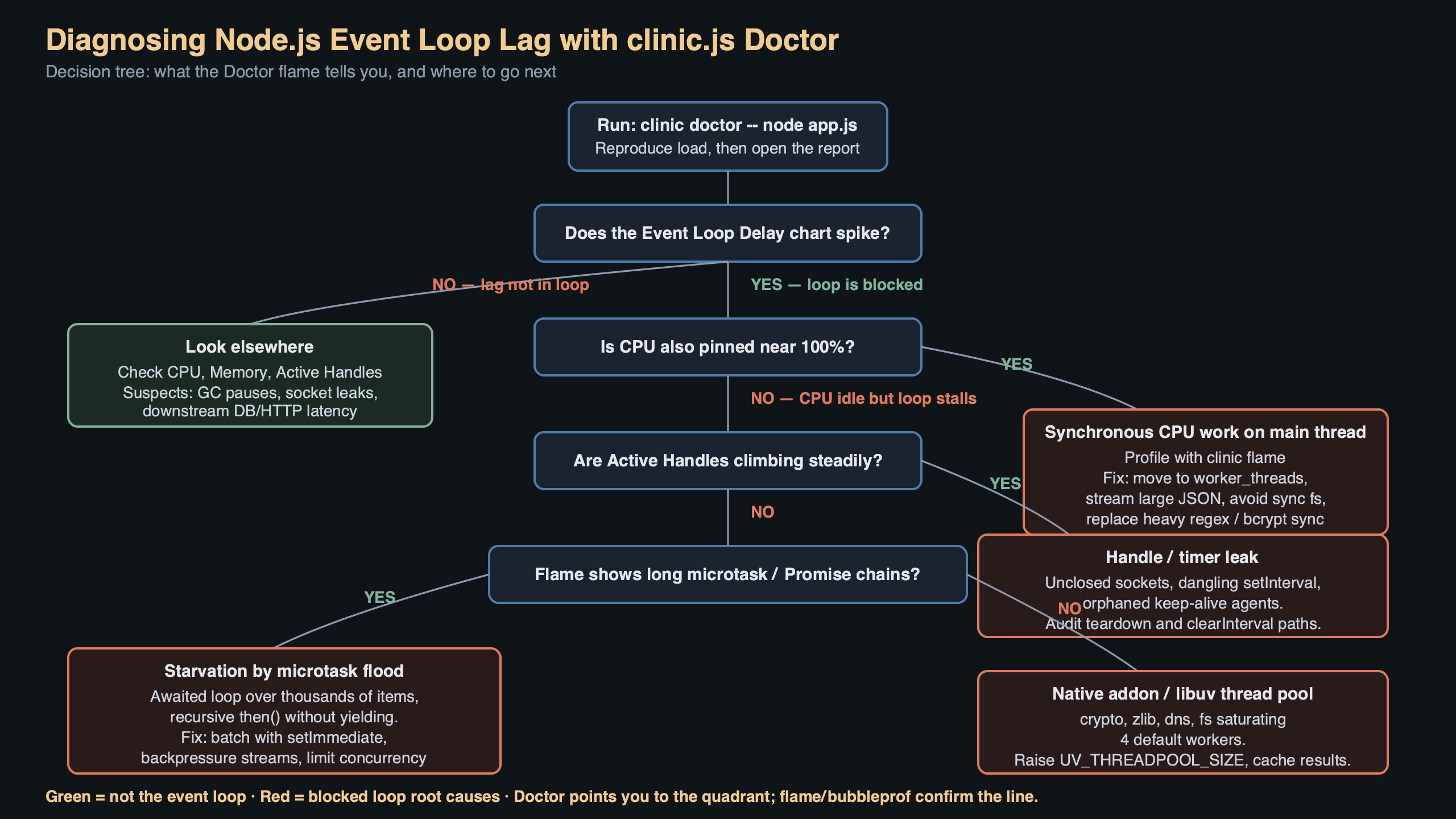 Topic diagram for Pinpointing Node.js Event Loop Lag with clinic.js Doctor