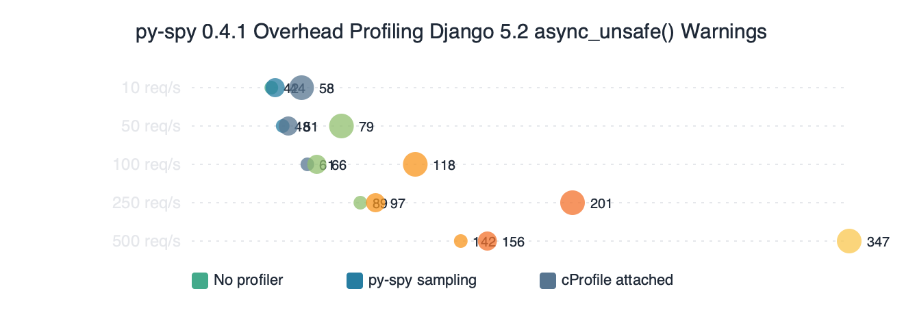 Benchmark: py-spy 0.4.1 Overhead Profiling Django 5.2 async_unsafe() Warnings
