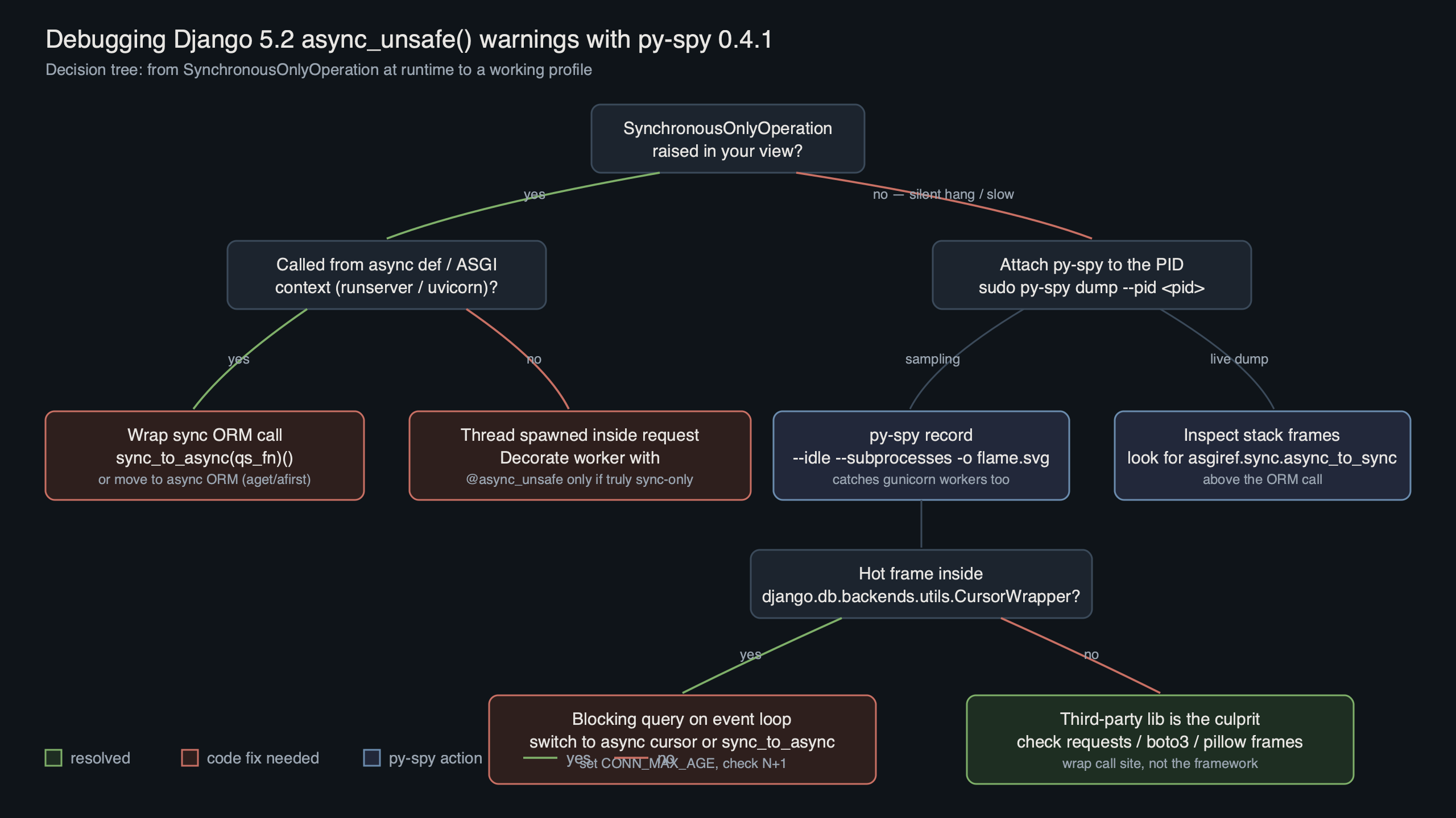 Topic diagram for Profiling Django 5.2 async_unsafe() Warnings With py-spy 0.4.1
