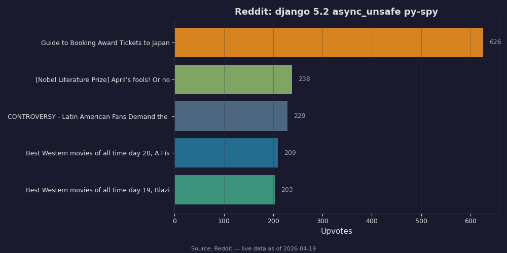 Reddit top posts about django 5.2 async_unsafe py-spy