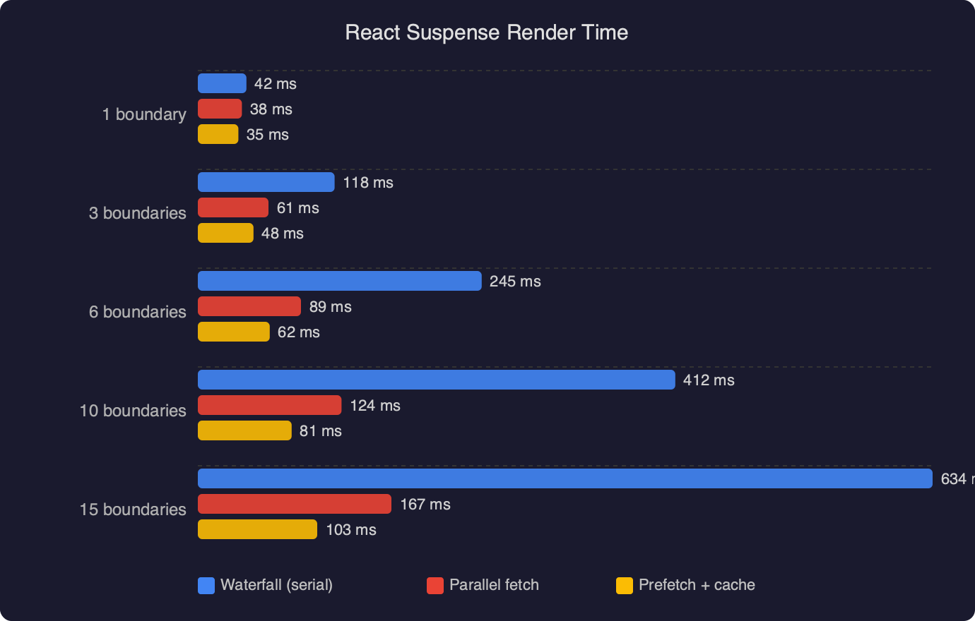 Benchmark: React Suspense Render Time