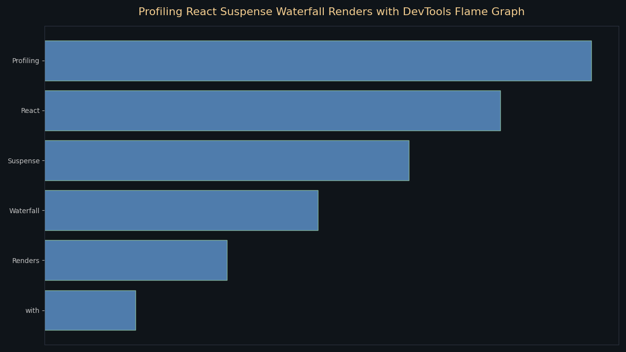 Topic overview for Profiling React Suspense Waterfall Renders with DevTools Flame Graph