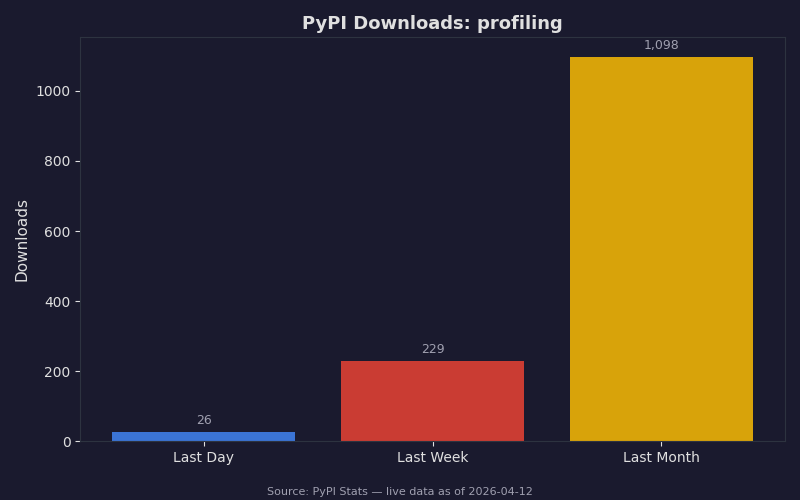PyPI download statistics for profiling