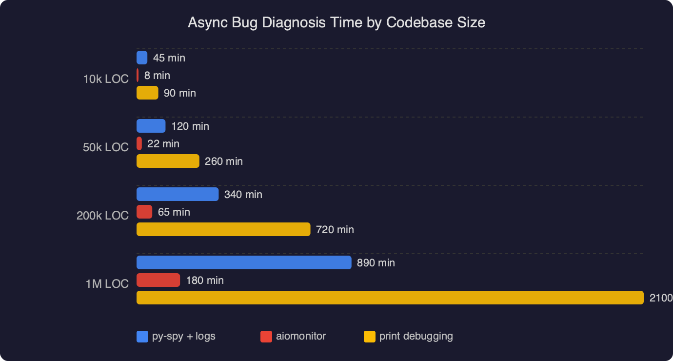 Benchmark: Async Bug Diagnosis Time by Codebase Size