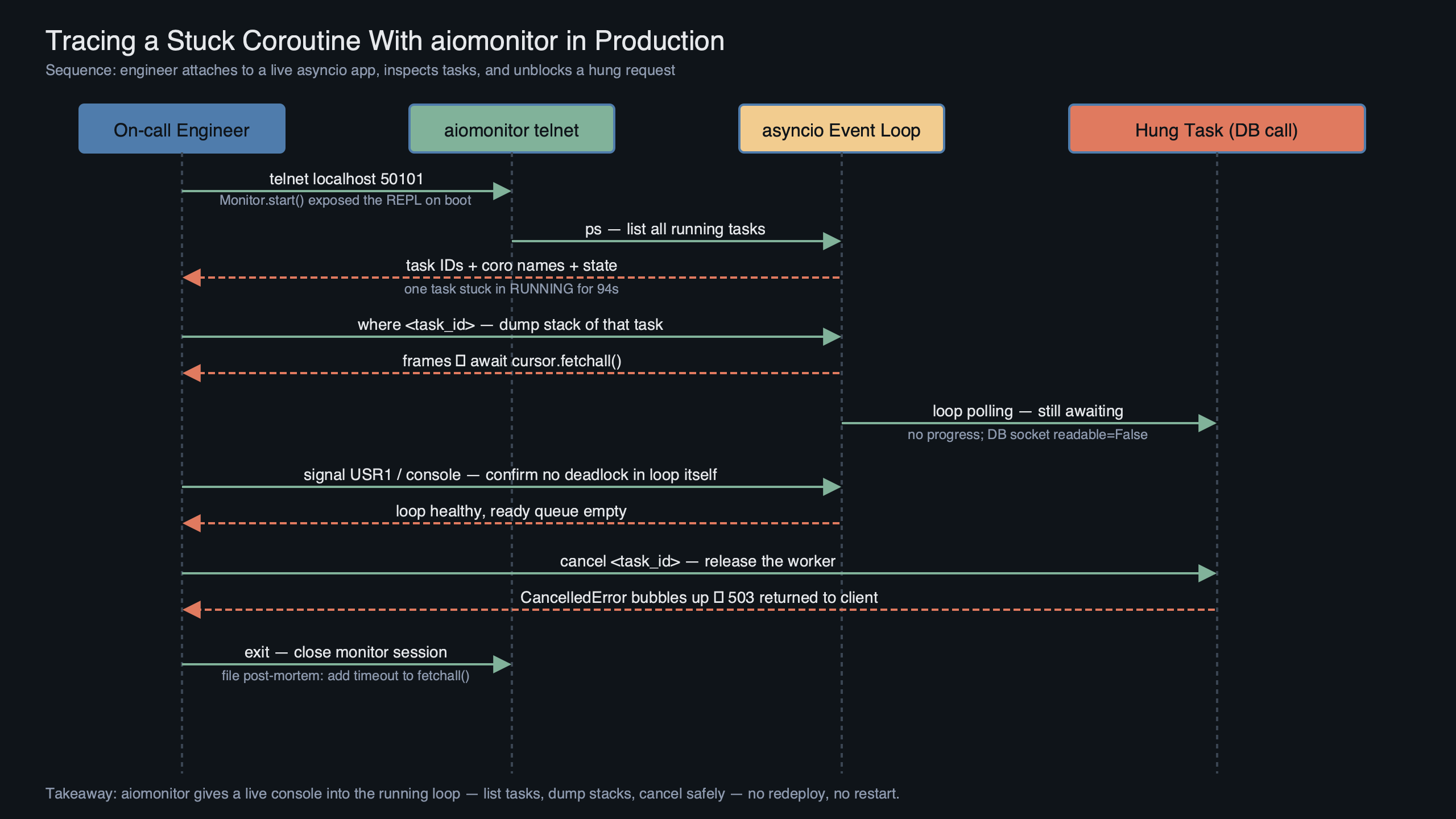 Topic diagram for Tracing Async Python Bugs With aiomonitor in Production