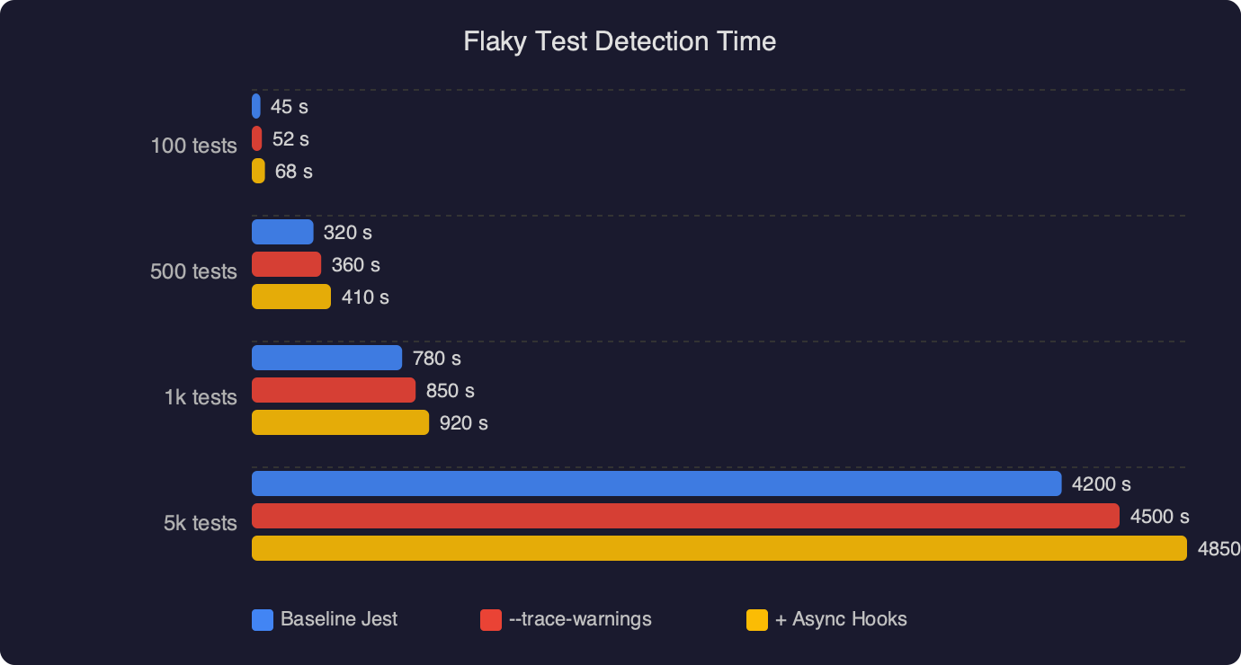 Benchmark: Flaky Test Detection Time