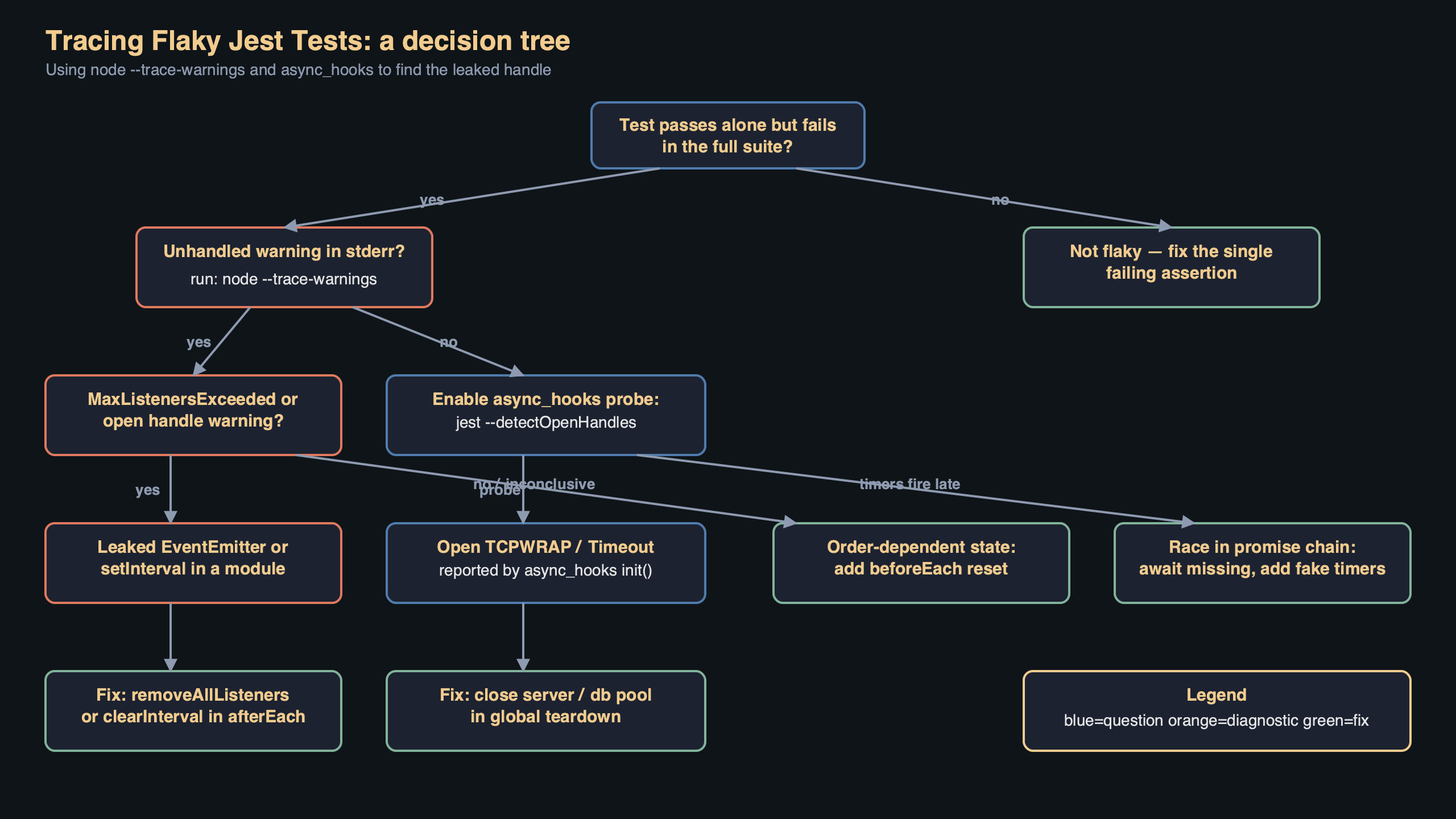 Topic diagram for Tracing Flaky Jest Tests With Node --trace-warnings and Async Hooks