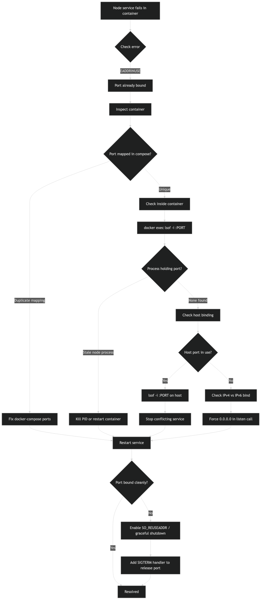 Official documentation for eaddrinuse docker node debugging