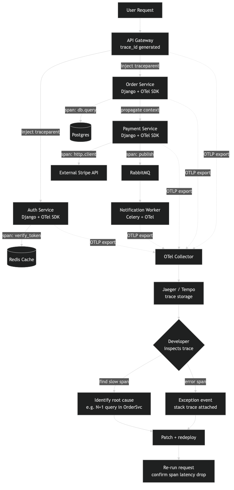Official documentation for django opentelemetry distributed tracing debugging