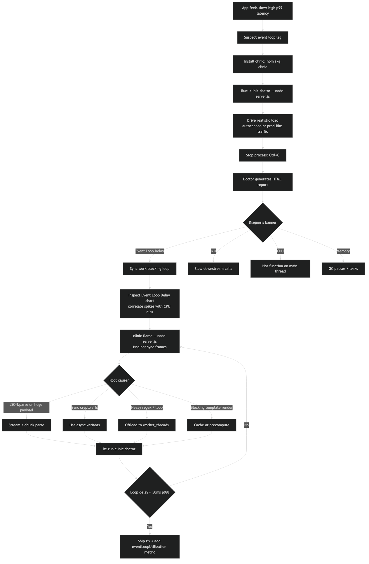 Official documentation for diagnose node event loop lag clinic