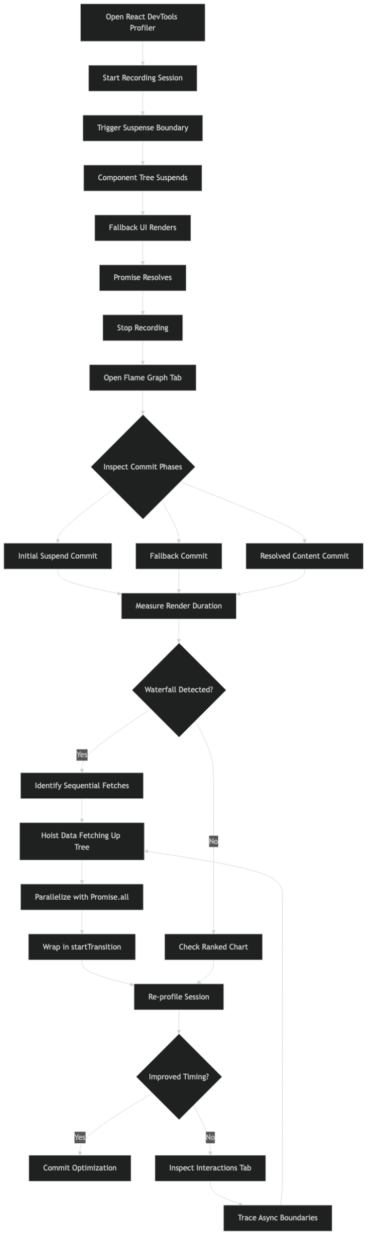 Official documentation for react suspense render profiling devtools