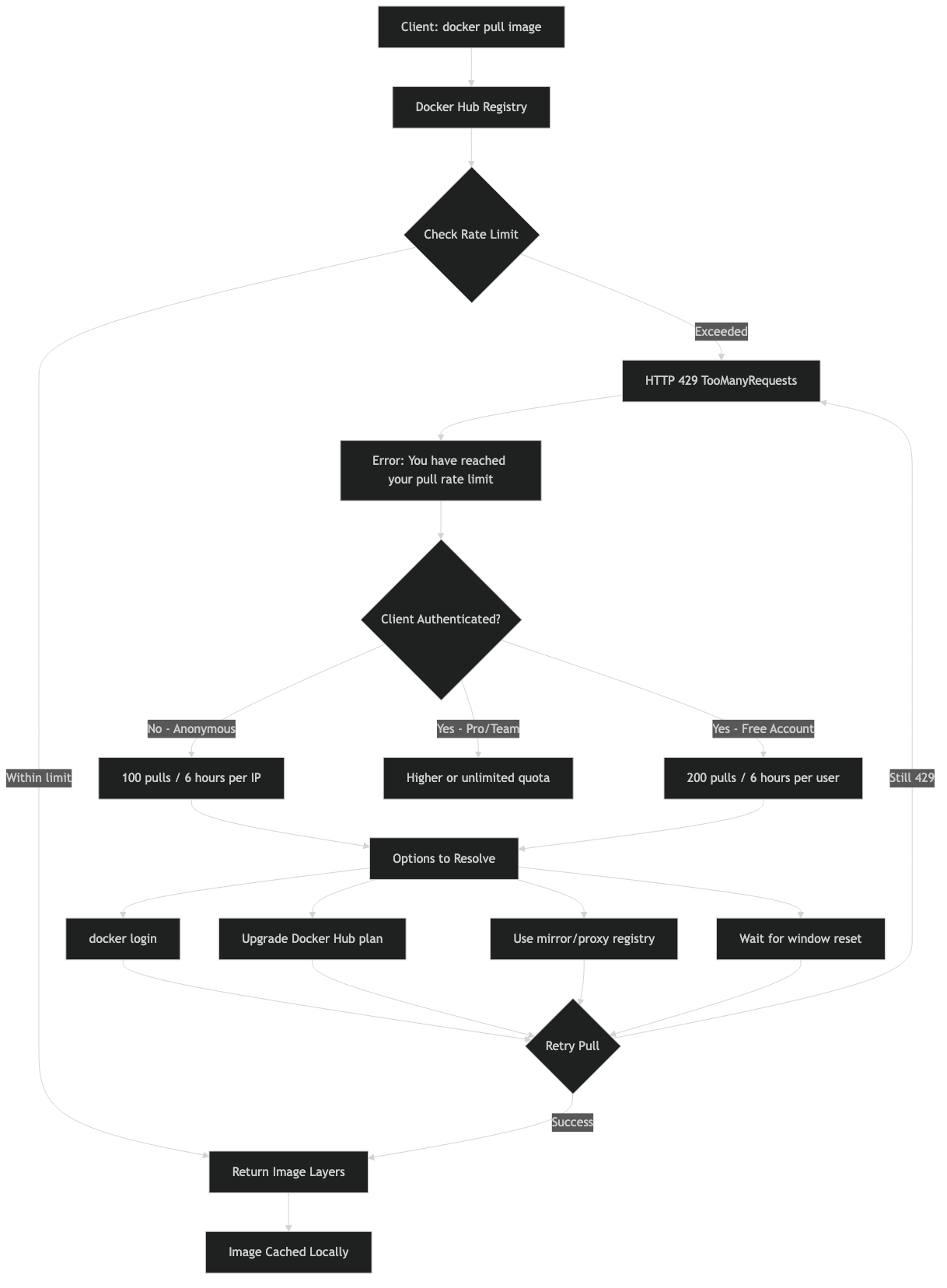 Toomanyrequests: You Have Reached Your Pull Rate Limit. You May Increase The Limit By Authenticating And Upgrading