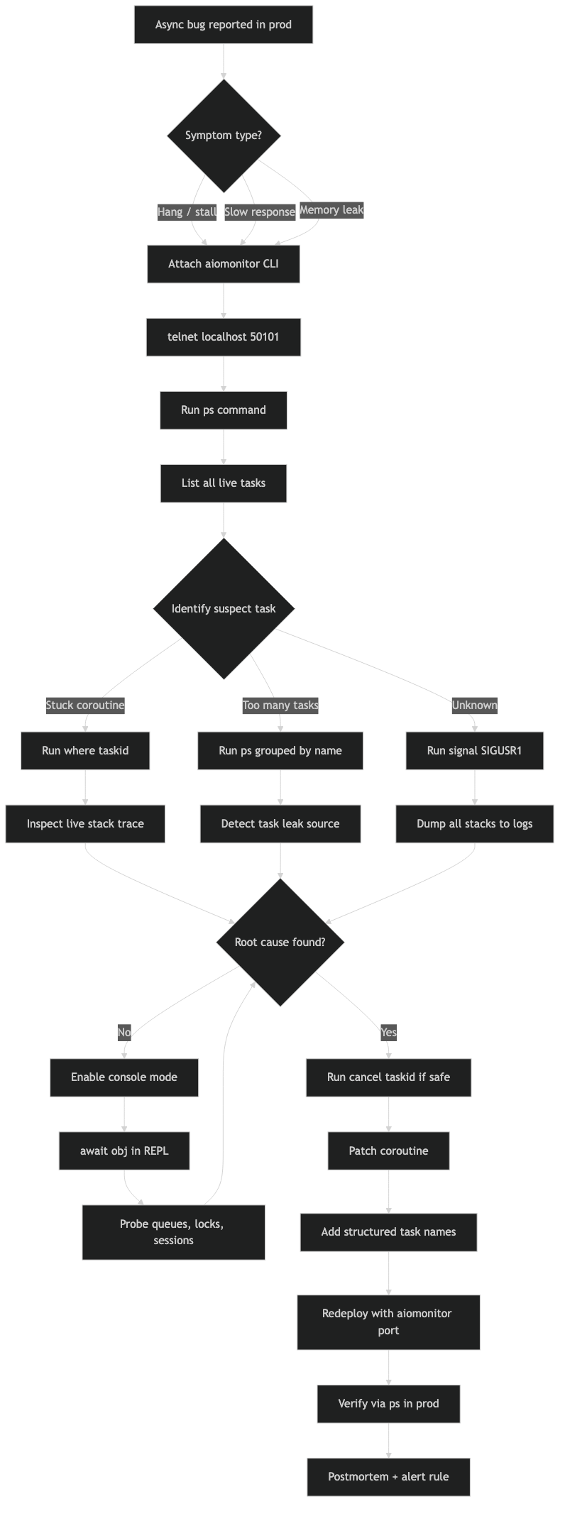 Official documentation for aiomonitor debug async python production