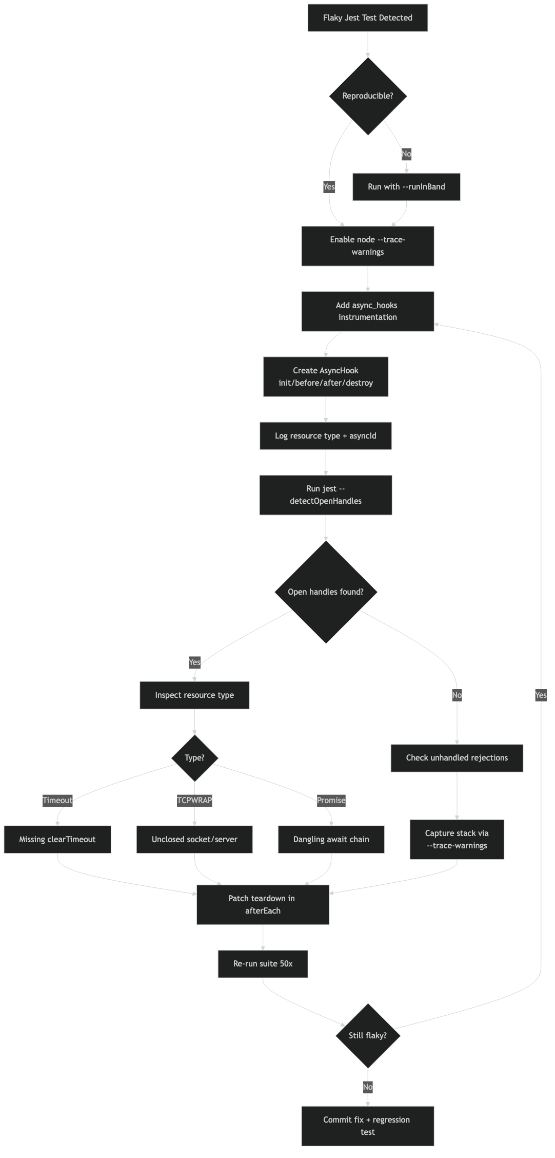 Official documentation for flaky jest tests async hooks