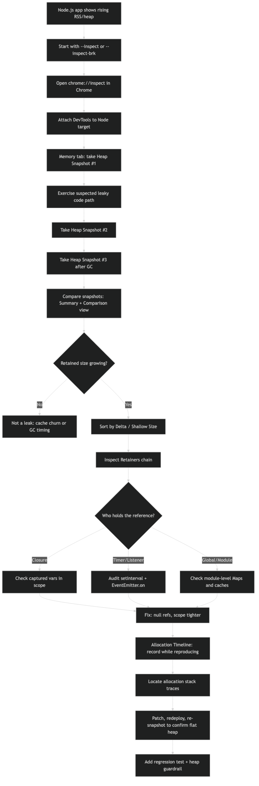 Node.js debugging guide