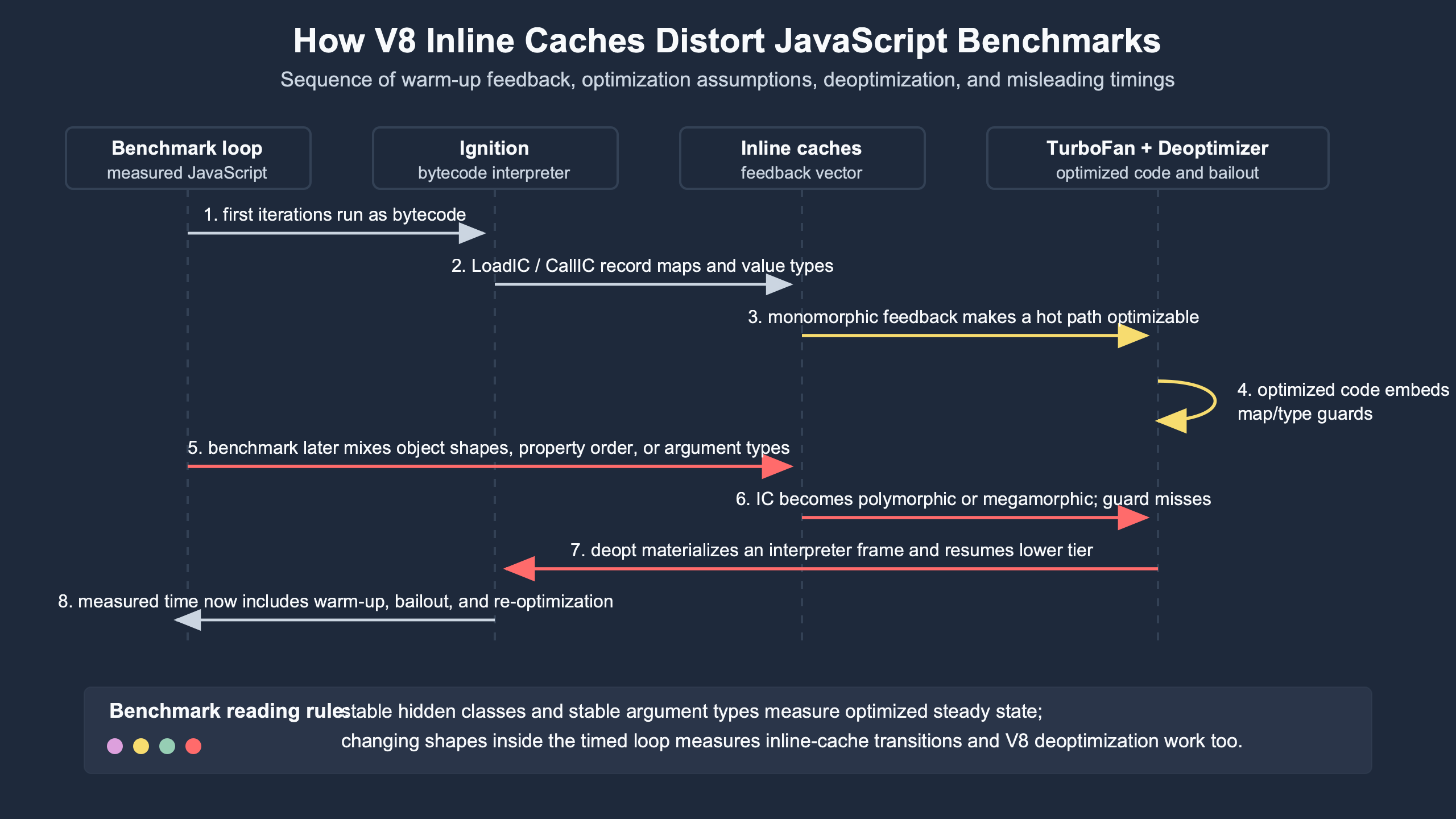 Topic diagram for Inside V8 deoptimization: how inline caches distort JavaScript benchmarks