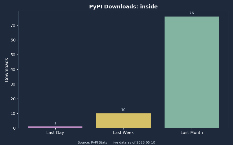 PyPI download statistics for inside