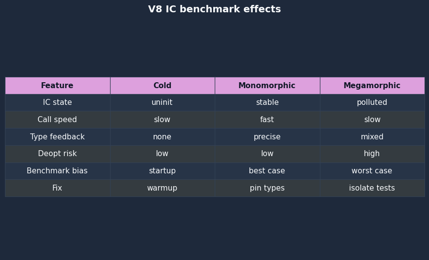 Comparison: V8 IC benchmark effects