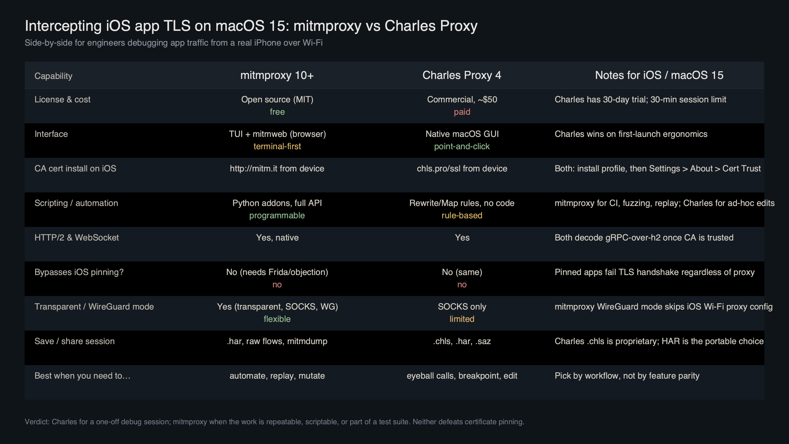 Topic diagram for mitmproxy vs Charles Proxy for intercepting iOS app TLS traffic on macOS 15
