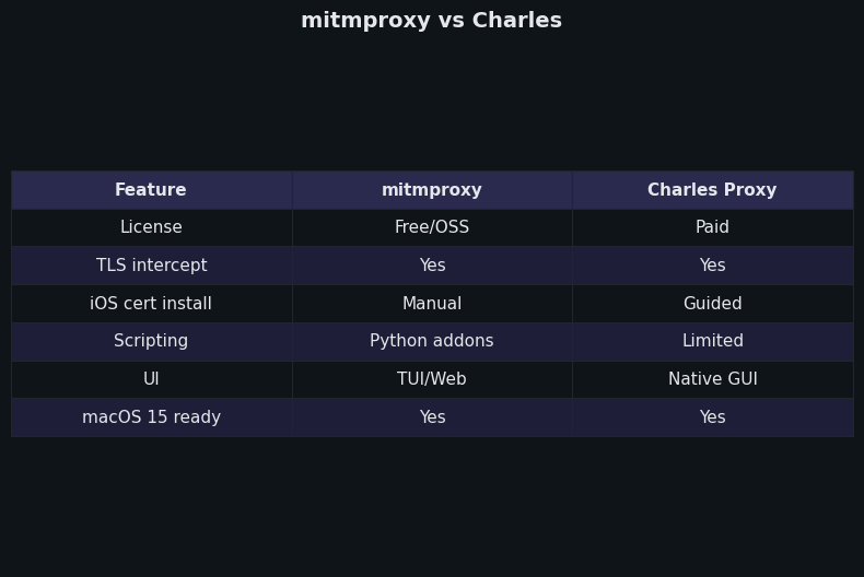 Comparison: mitmproxy vs Charles
