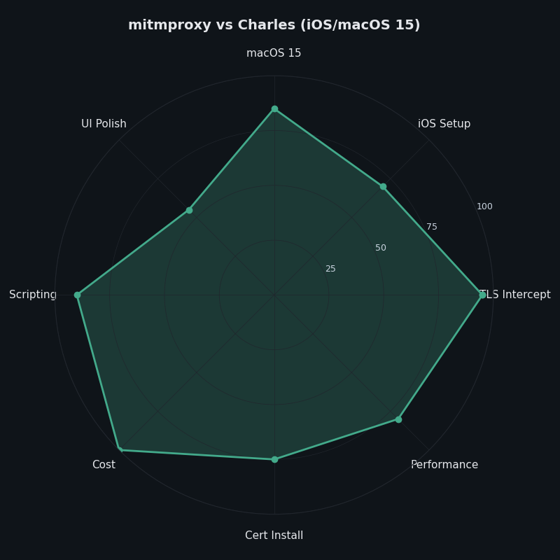 Radar chart: mitmproxy vs Charles (iOS/macOS 15)