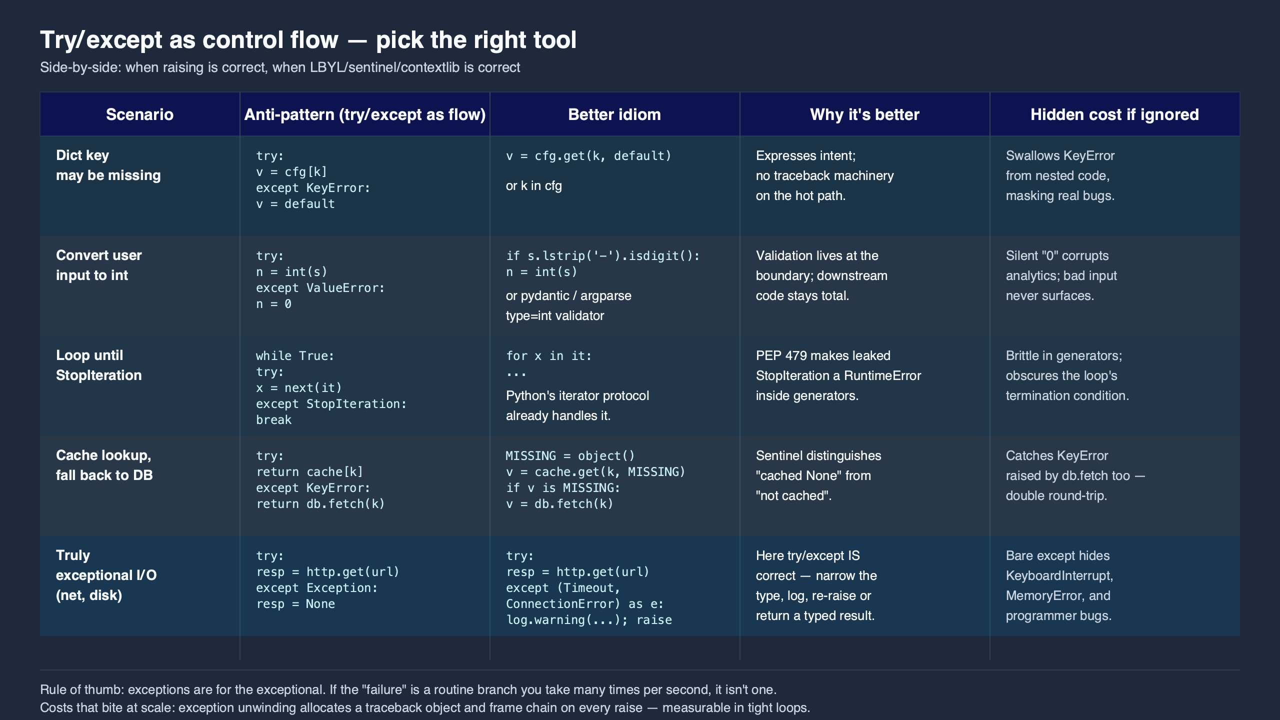 Topic diagram for Stop using try/except as control flow in Python services